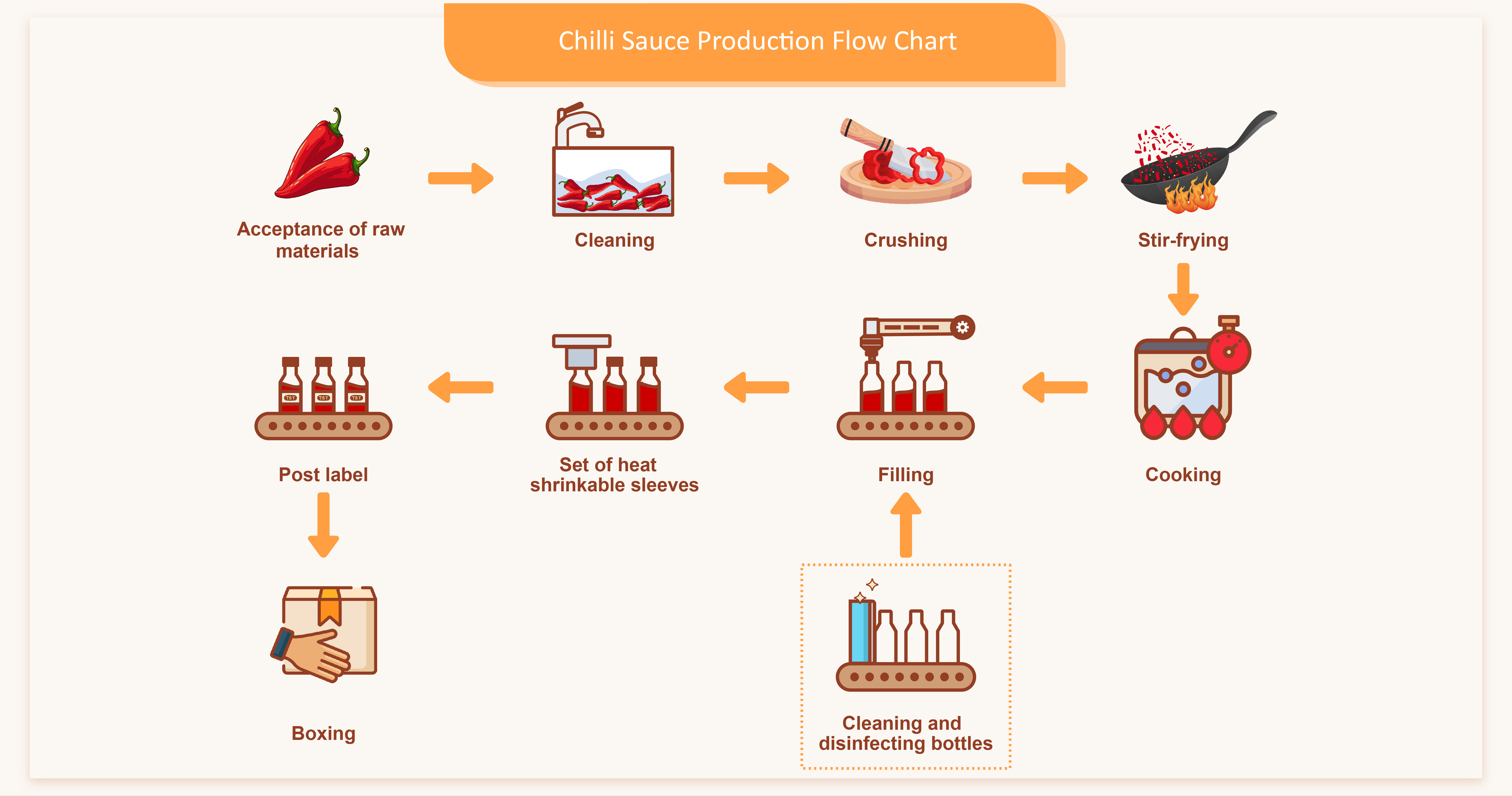 Chilli Sauce Production Line
